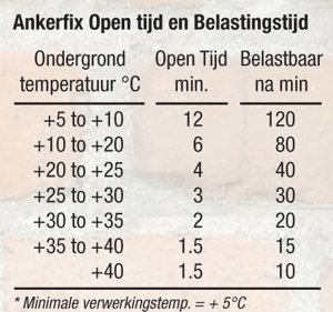 Ankerfix Offene Zeit und Ladezeit